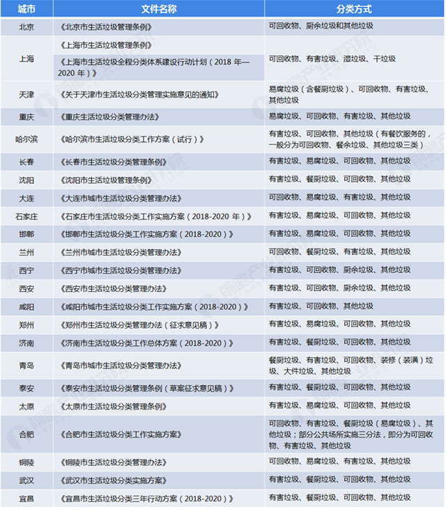 全國(guó)各地垃圾分類標(biāo)準(zhǔn):